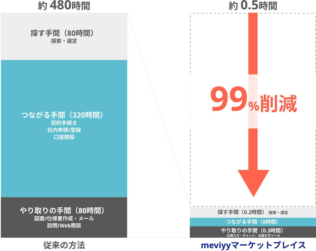 meviyマーケットプレイスの利用で、所要時間を99％削減